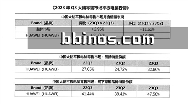 2023103120 宏观经济下，华为平板荣登购买榜首：明智之选