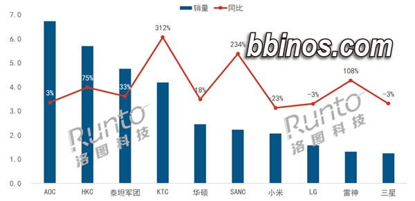 2023112120 中国电竞显示器市场爆发：54.3占比创历史记录