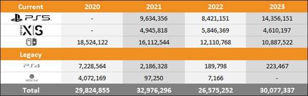 2023112610 Ps5领航游戏主机市场：2023年销售破千万台飙涨70.5