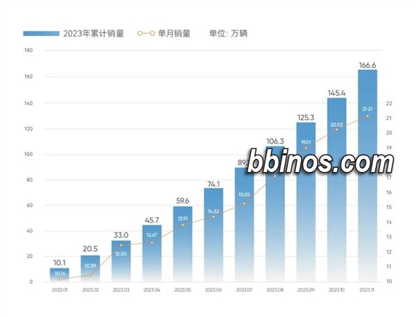 2023120320 奇瑞控股单月销量再破纪录 超越吉利汽车成为新焦点