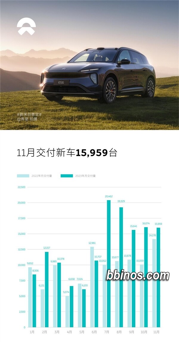 2023120410 蔚来汽车持续领跑高端电动市场，11月交付量同比增长12.6
