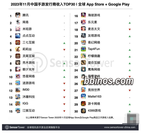 2023120812 中国手游厂商全球盈利榜单：《原神》突破日收入峰值