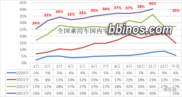 2023120920 中国新能源汽车市场崛起，销量渗透率首破四成