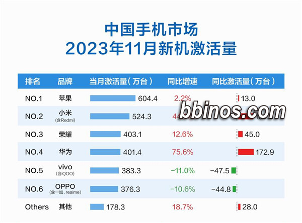 2023121112 小米重夺国产手机市场宝座 跻身4000元级高端市场前三甲