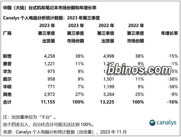 2023122710 戴尔pc在中国市场遭遇滑铁卢 华为市场份额悄然蚕食