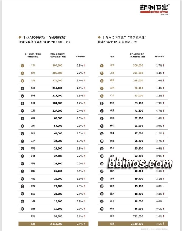 2023122720 广东高净值家庭数超北京，达40万户