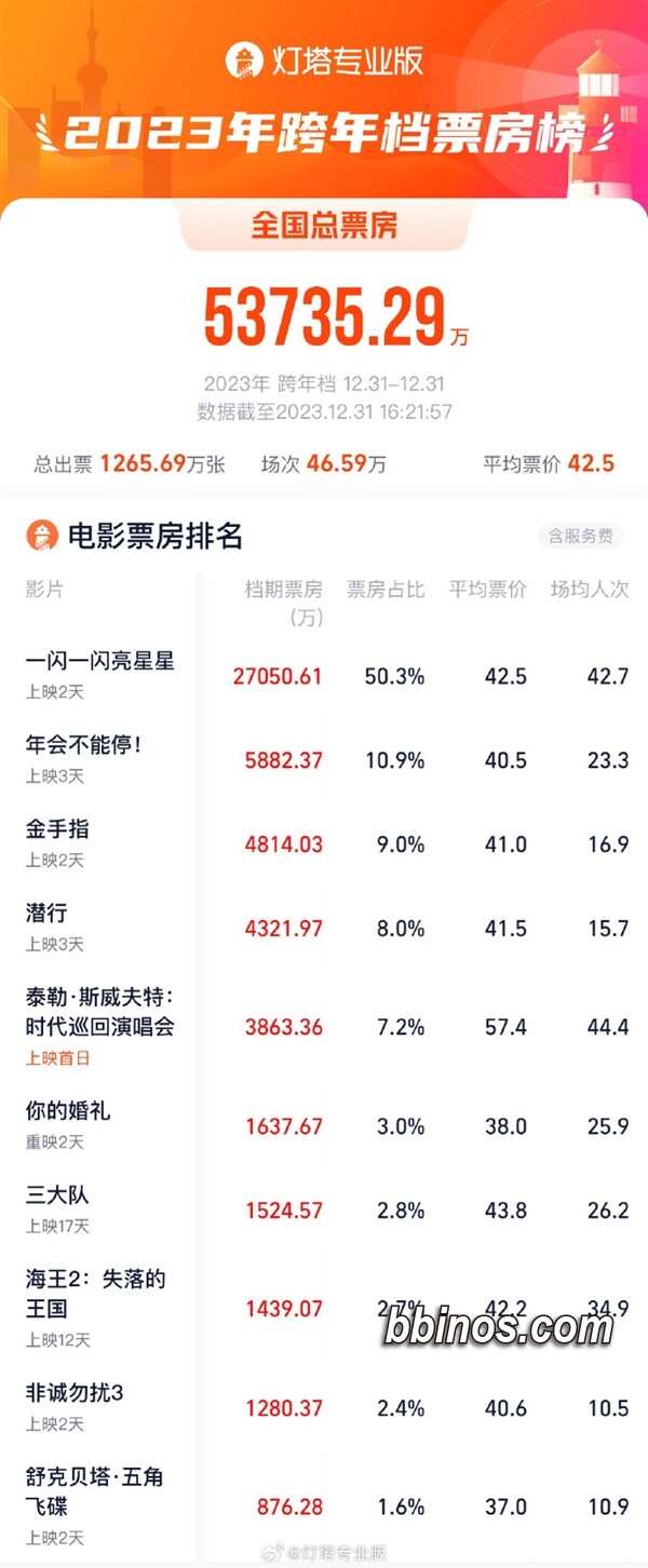 2023123120 2023年跨年档票房创历史新高，《一闪一闪亮星星》独占鳌头