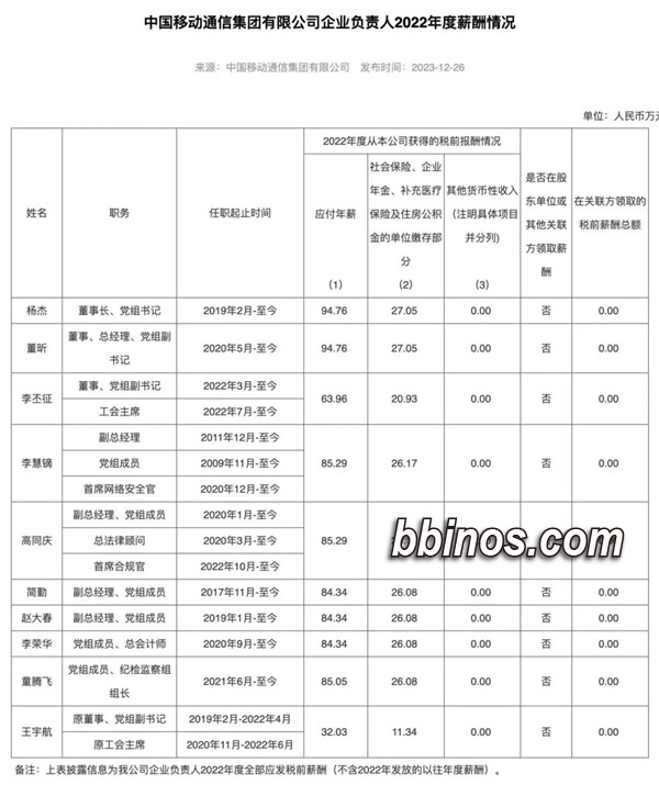 2023123120 通信巨头高层薪资暴增，最高年薪接近百万元