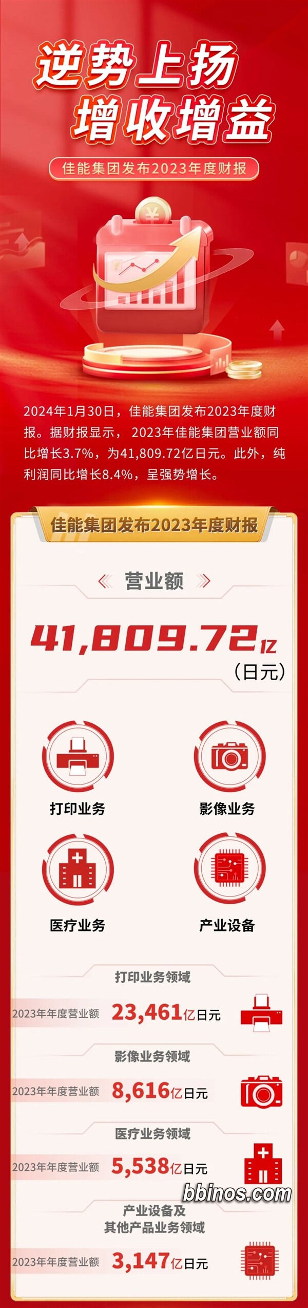 2024020112 佳能业绩逆势上扬，相机市场需求回暖