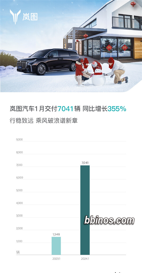 2024020120 岚图汽车销冠突破，单月交付量飙升达7041辆