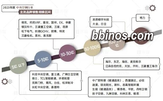 2024020220 格力中央空调势不可挡，2023年市场份额再创新高
