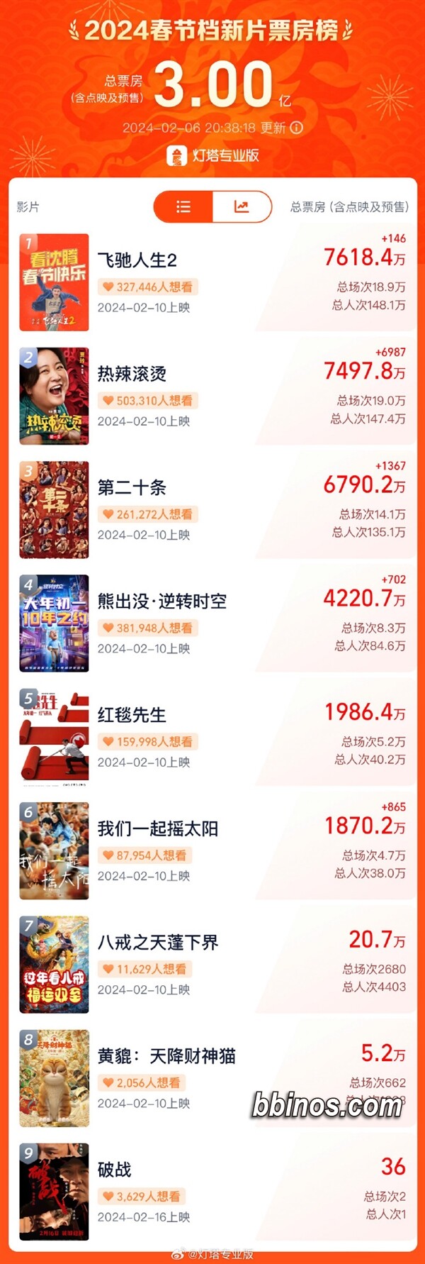 2024020721 春节档电影市场火爆，预售票房纪录再刷新