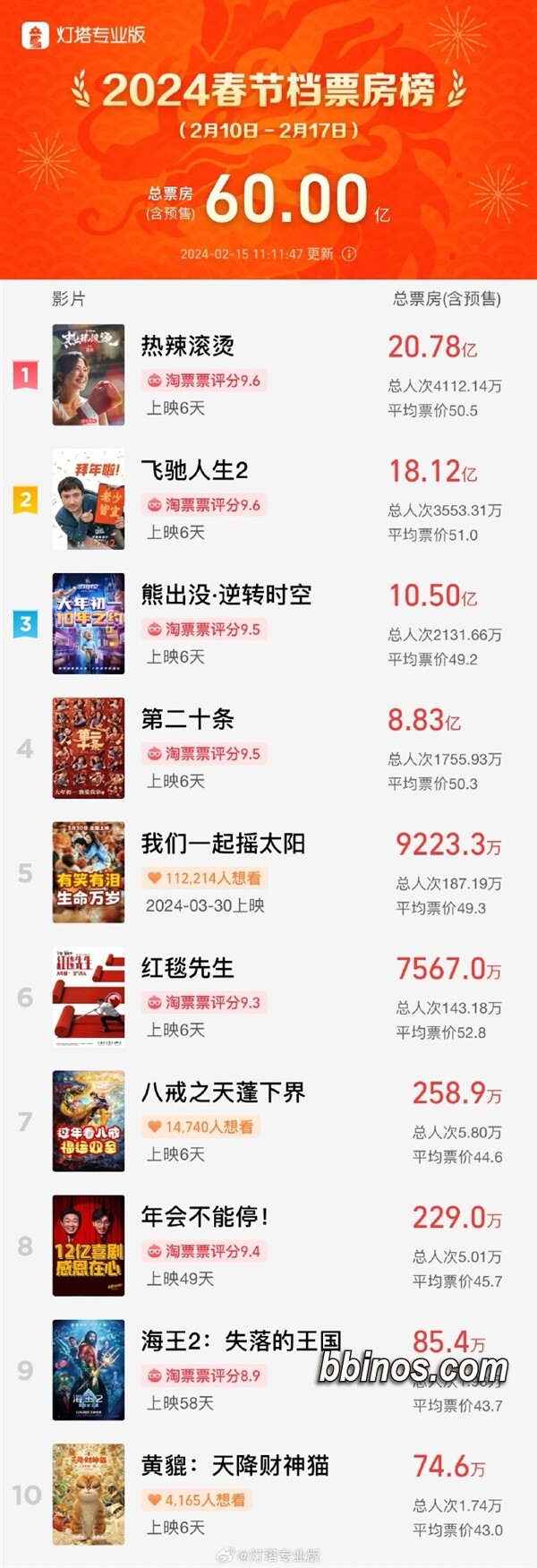 2024021613 春节电影大盘突破60亿，《熊出没》等作品撑起半壁江山