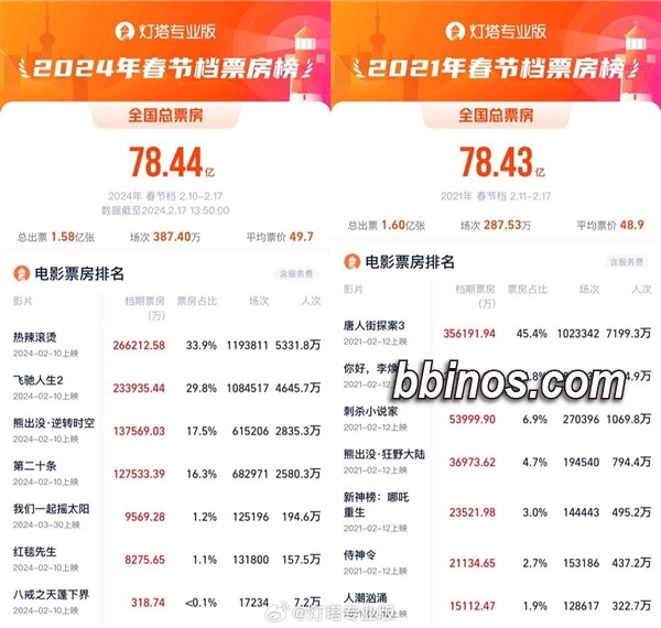 2024021811 春节档票房新高，半数电影撤档！打工人：春节档，告别了